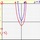 Graphing a Quadratic Function when b=0