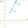 Graphing a Linear Equation in Point-Slope Form