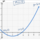Solving Quadratic Equations by Estimating Roots