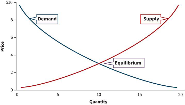 a supply curve and a demand curve plotted on a coordinate plane as price versus quantity; the supply curve (sloping upward) intersects the demand curve (sloping downward) at the equilibrium point