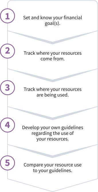 vertical flow chart showing steps one through five: (one) set and know your financial goals, (two) track where your resources come from, (three) track where your resources are being used, (four) develop your own guidelines regarding the use of your resources, (five) compare your resource use to your guidelines