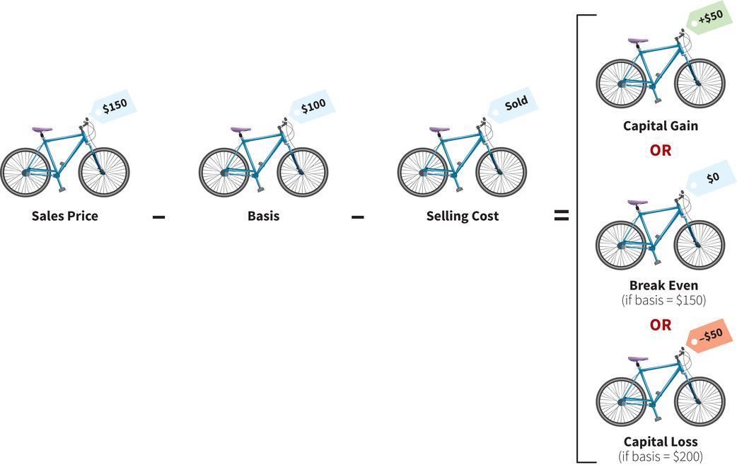 an infographic showing the sale of a bicycle: sales price (150 dollars) minus basis (100 dollars) equals selling cost (50 dollars); 50 dollars represents the capital gain