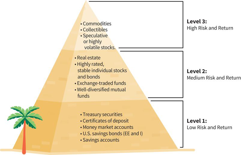  the three levels of the investment pyramid: (level one, low risk and return) includes treasury securities, certificates of deposit, money market accounts, U.S. savings bonds, and savings accounts; (level two, medium risk and return) includes real estate, stable individual stocks and bonds, exchange-traded funds, and well-diversified mutual funds; (level three, high risk and return) includes commodities, collectibles, and highly volatile stocks