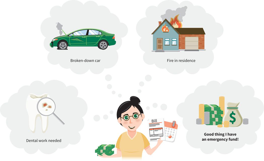 illustration of a woman paying bills with four thought clouds: (cloud one) dental work needed for a rotten tooth; (cloud two) a broken down car with a flat tire; (cloud three) a fire in a residence; (cloud four) piles of money: good thing she has an emergency fund