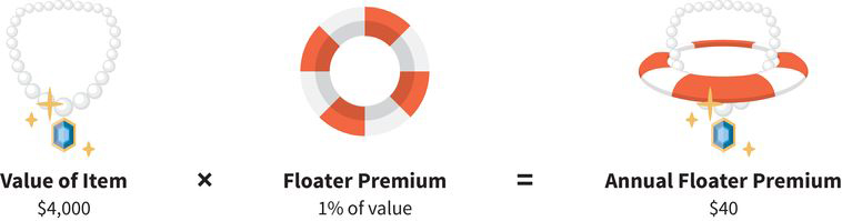 an example of calculating an annual floater premium: four thousand dollars (for a necklace) times one percent of value (which is the floater premium) equals an annual floater premium of forty dollars