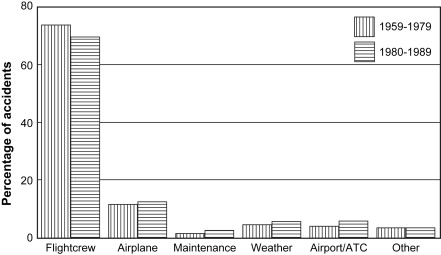 <b>Fig. 1 Primary causes of hull loss accidents (excluding military and sabotage): worldwide commercial jet fleet, 1959-1989.  Data from Boeing Aircraft Company.</b> Source: Helmreich, R. L., & Foushee, H. C. (2010). Chapter 1 Why CRM? Empirical and Theoretical Bases of Human Factors Training. In 918058059 721337967 B. Kanki (Ed.), Crew Resource Management (2nd ed., p. 7). New York, NY: Elsevier.