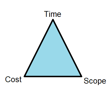 an equilateral triangle with cost, time, and scope written near each vertex