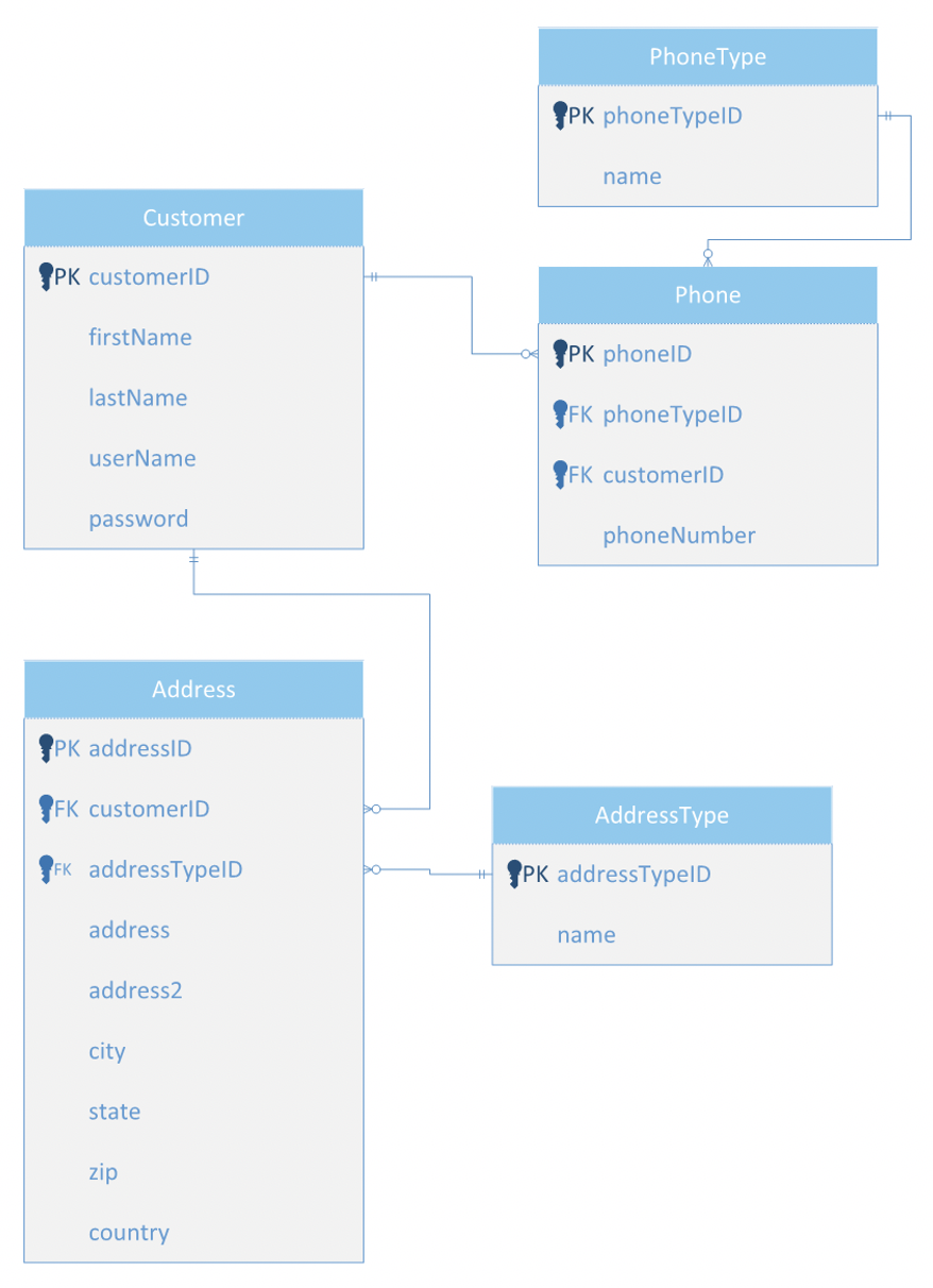 Customer Section of Design Example