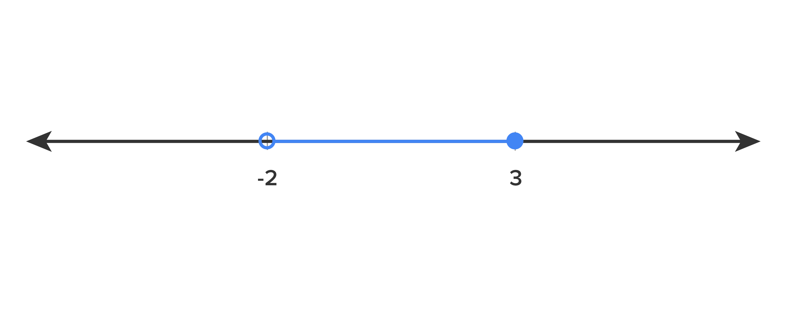 Number line with highlighted portion starts at negative 2 with an open circle and ends at positive 3 with a closed circle
