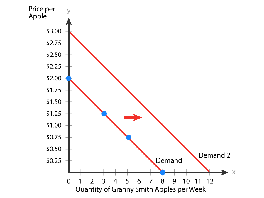 causes of shifts in demand tutorial | sophia learning... Causes of Shifts in Demand Tutorial | Sophia Learning