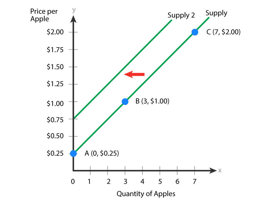 Causes of Shifts in Supply Tutorial | Sophia Learning