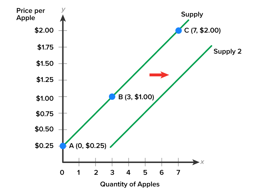 Shift In Supply Graph Causes of Shifts in Supply Tutorial | Sophia Learning