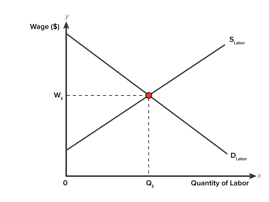 types-of-labor-markets-tutorial-sophia-learning