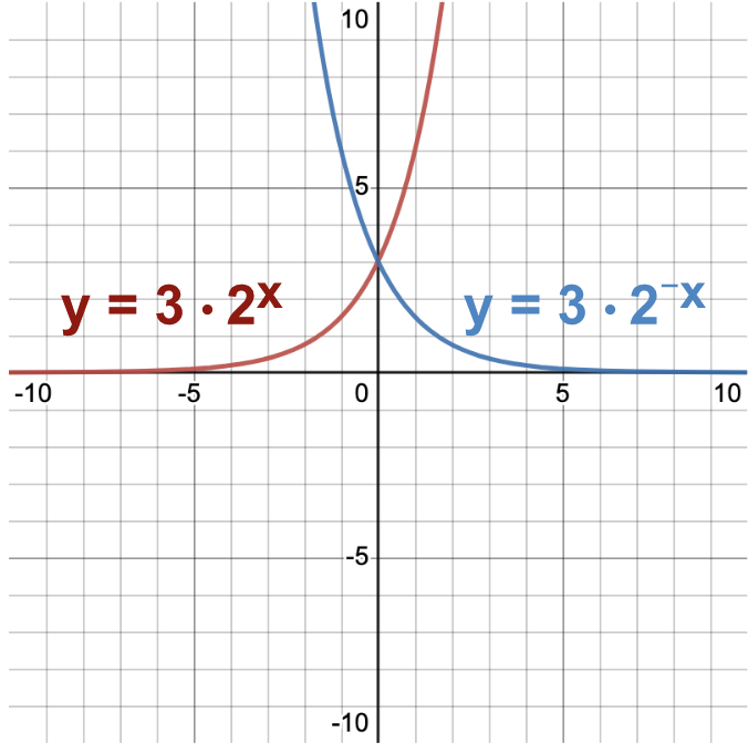 Negative exponential function