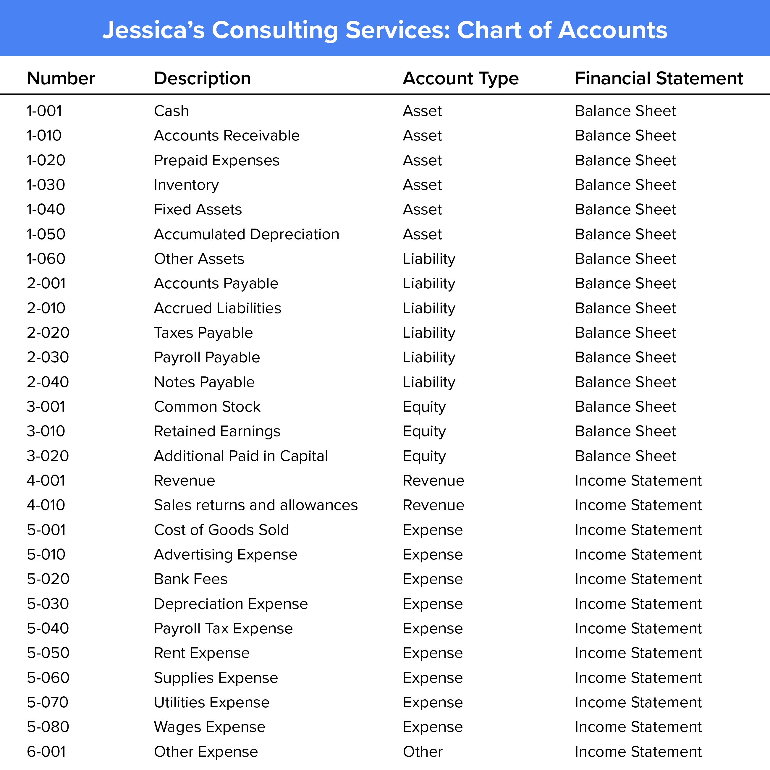 Journal Entries and the General Ledger Tutorial Sophia Learning