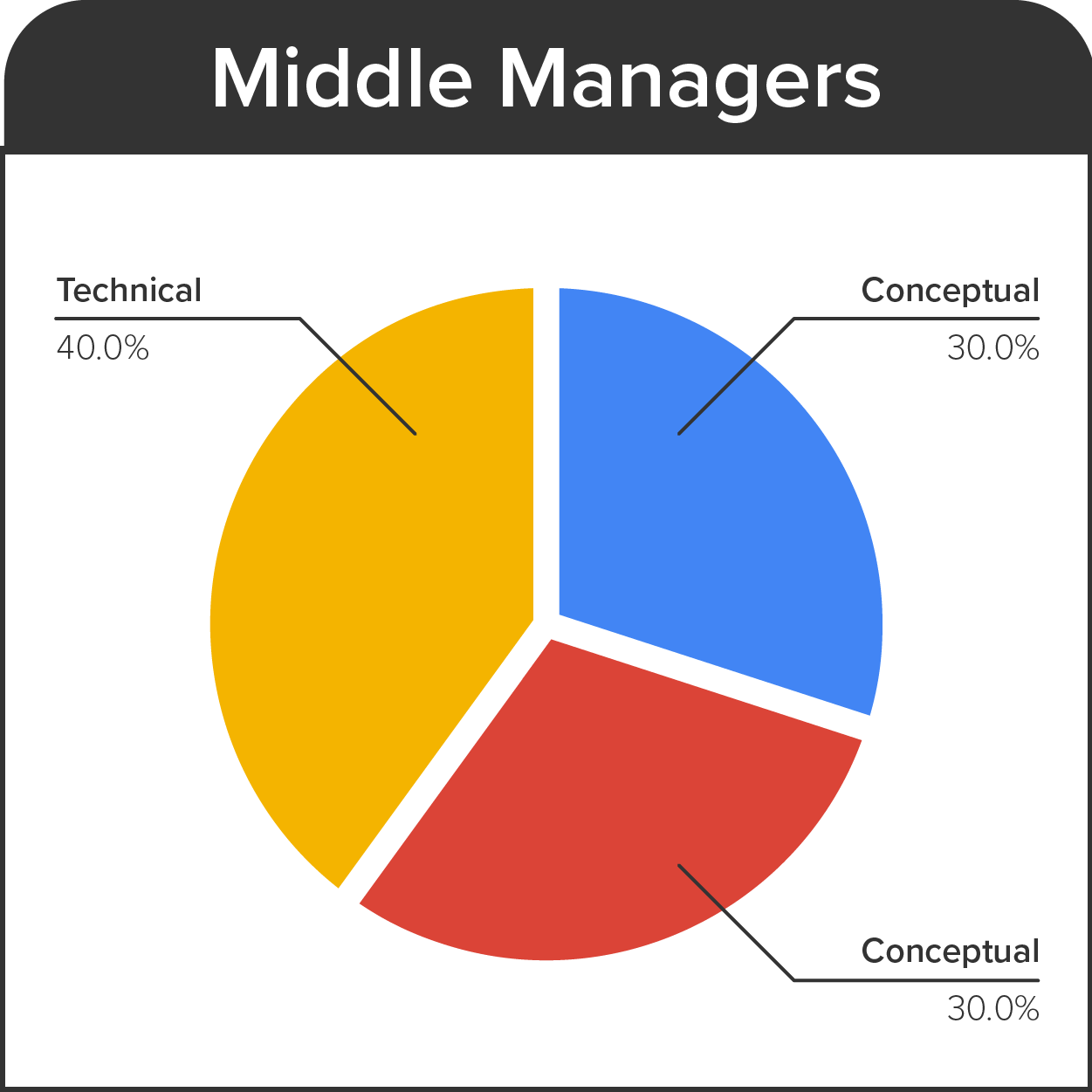 The Importance of Management Tutorial | Sophia Learning