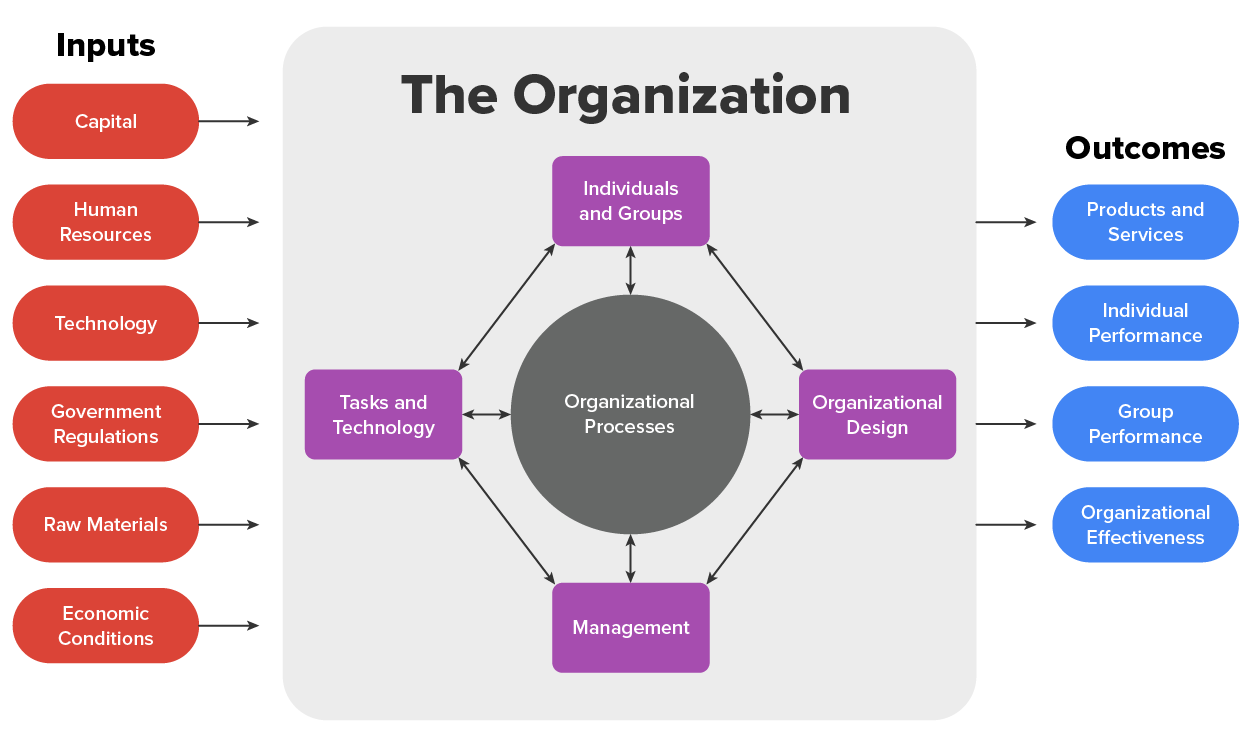 A Model of Organizational Behavior and Management Tutorial | Sophia ...