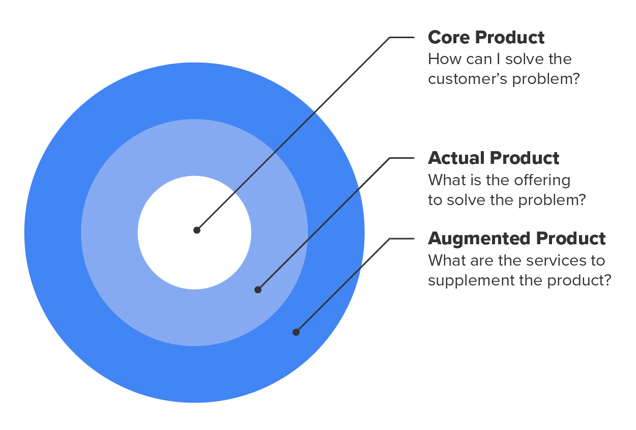 Product Classifications Tutorial | Sophia Learning