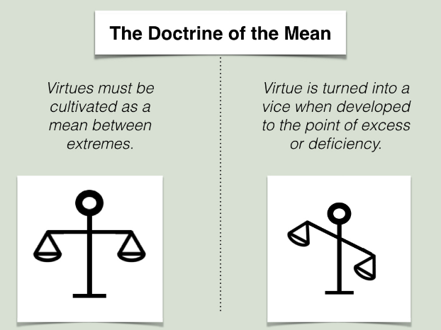 Graphic of the Doctrine of the Mean which states that virtues must be cultivated as a mean between extremes. A virtue is turned into a vice when developed to the point of excess or deficiency.