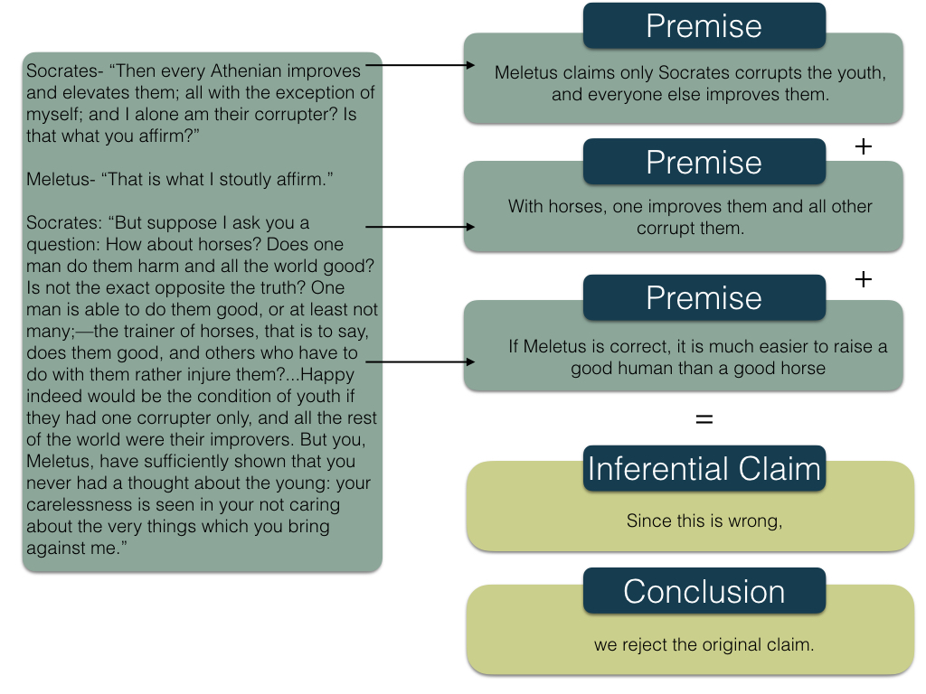 Premise 1: Meletus claims only Socrates corrupts the youth, and everyone else improves them. Premise 2: With horses, one improves them and all others corrupt them. Premise 3: If Meletus is correct, it is much easier to raise a good human than a good horse. Inferential claim: Since this is wrong, Conclusion: We reject the original claim.