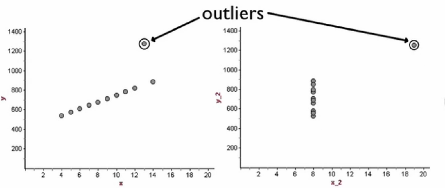 Outliers and Influential Points Tutorial | Sophia Learning