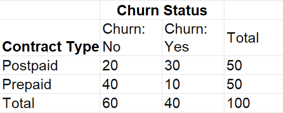 Conditional Probabilities Tutorial | Sophia Learning