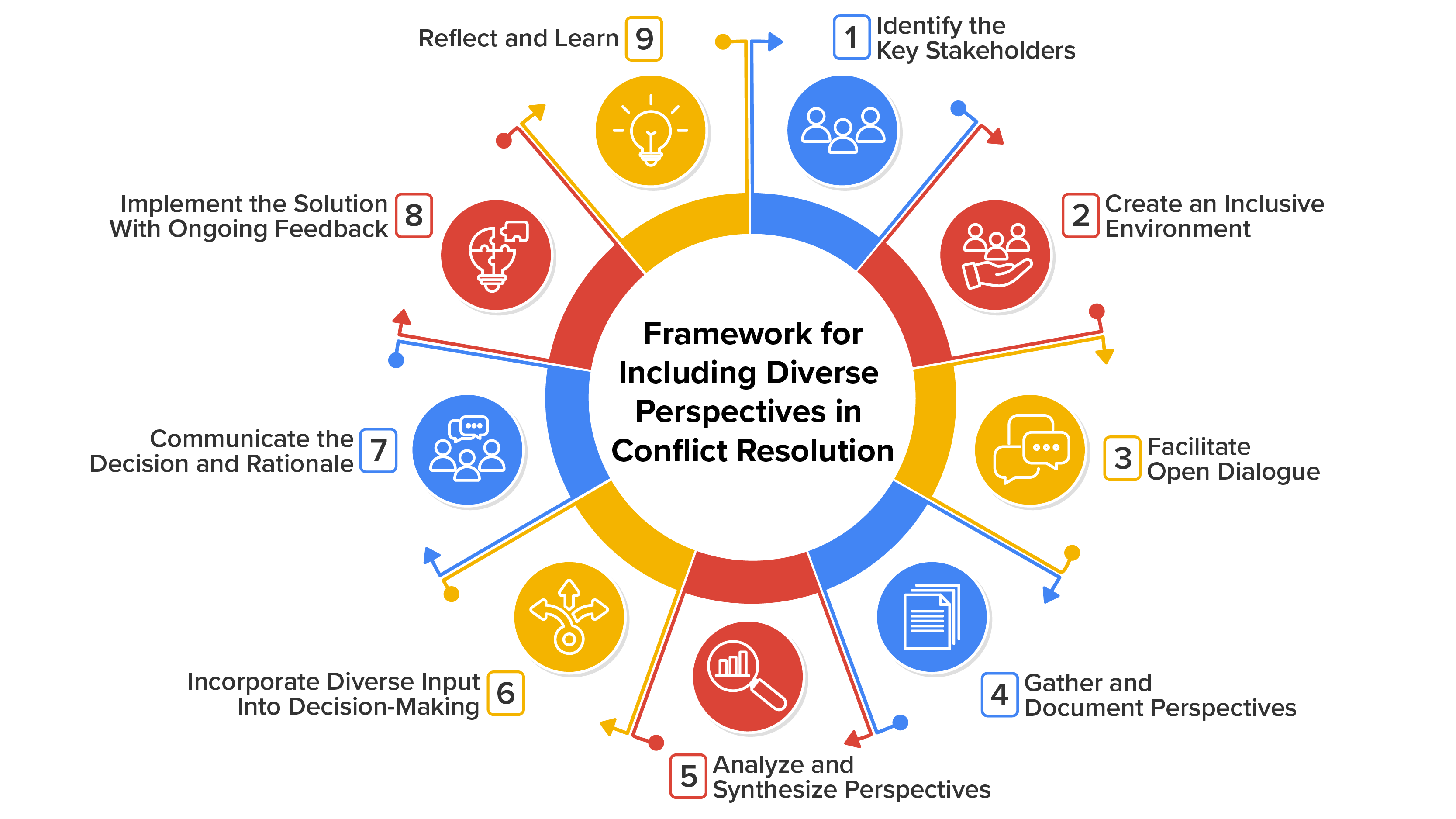 Encouraging Diverse Perspectives Tutorial | Sophia Learning