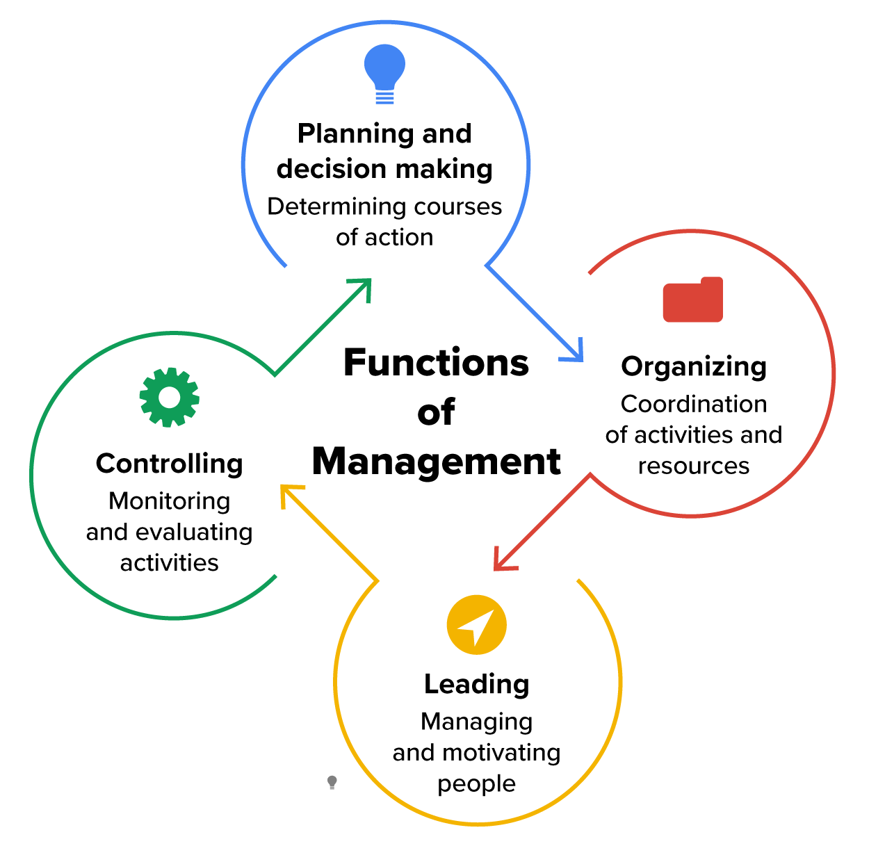 Functions of Management Tutorial | Sophia Learning
