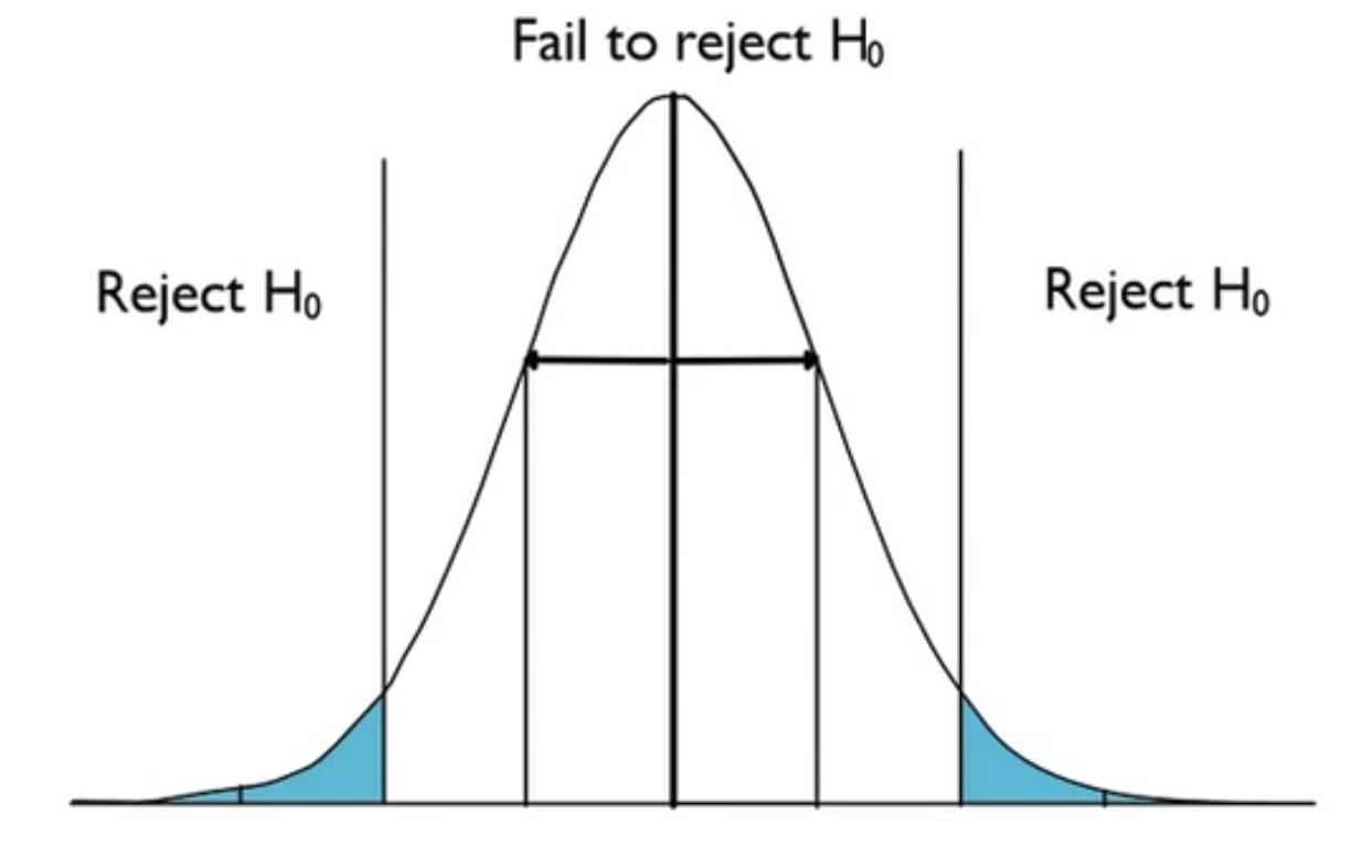 two tailed hypothesis test significance level