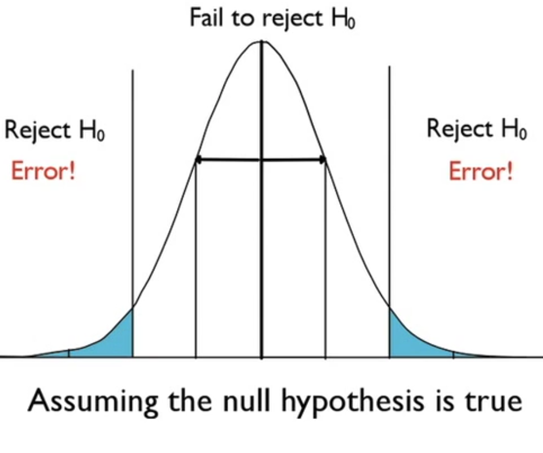 null hypothesis is rejected if