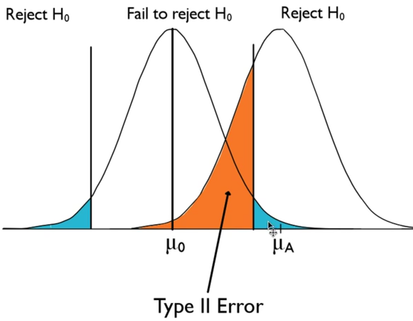 level of significance and sample size influence hypothesis testing results