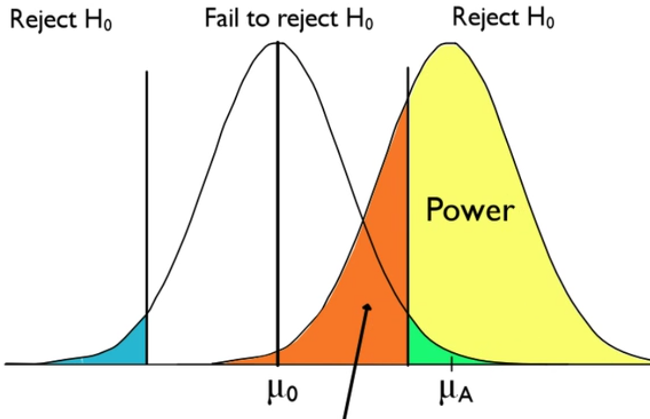 meaning power hypothesis test