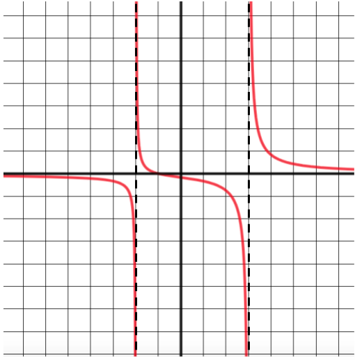 Graph of Rational Functions Tutorial | Sophia Learning