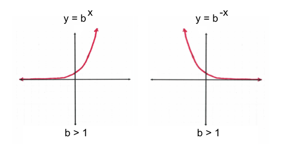 Graph of an Exponential Equation Tutorial | Sophia Learning