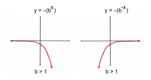 Graph of an Exponential Equation Tutorial | Sophia Learning