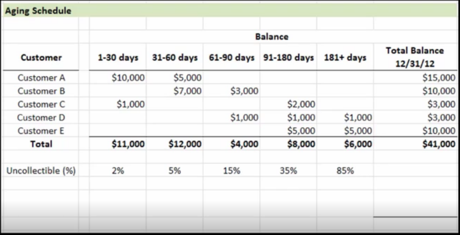 Allowance Method Aging Receivables Tutorial Sophia Learning