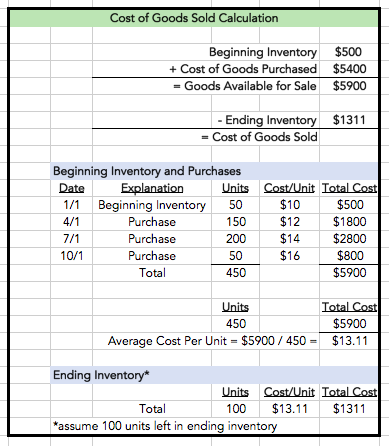 weighted average inventory formula