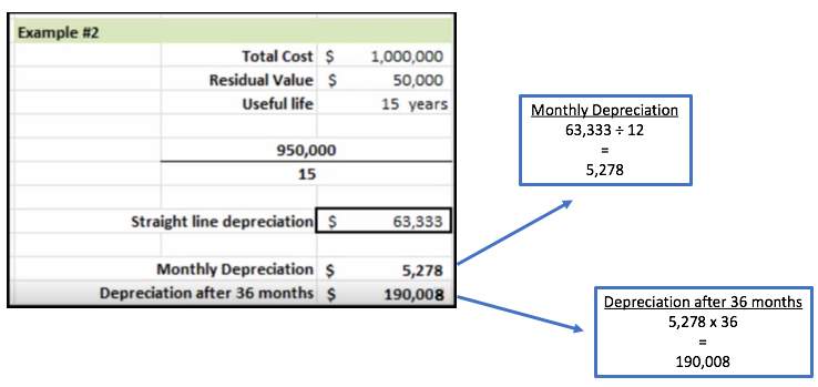 Straight Line Depreciation Tutorial | Sophia Learning