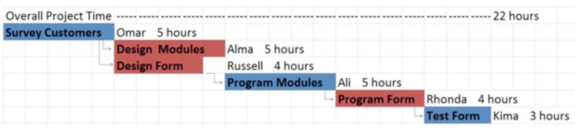 Visually Representing the Project Schedule Tutorial | Sophia Learning