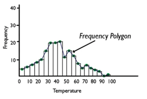 Frequency Polygon