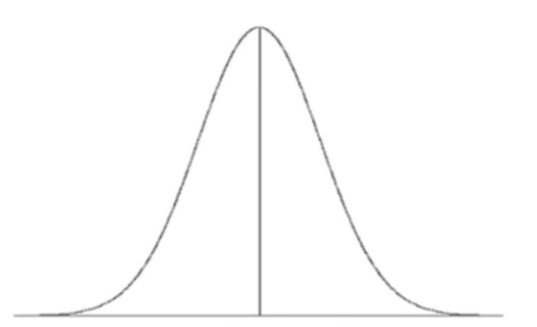 Normal Distribution Bell Curve