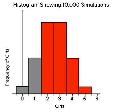 Histogram of 10,000 Simulations Histogram of 10,000 Simulations