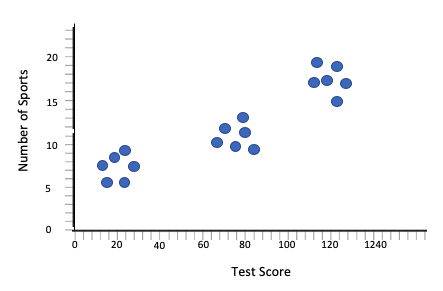 Describing Scatterplots Tutorial | Sophia Learning
