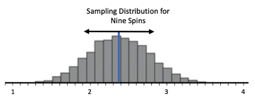 Standard Deviation of Sample Distribution for Sample Size Nine