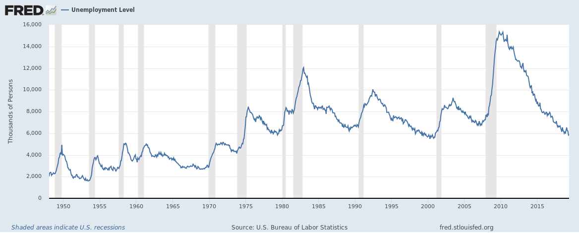 File:9917-unemployment_level.png