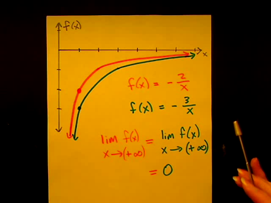 Taking a Limit at Positive Infinity Tutorial | Sophia Learning