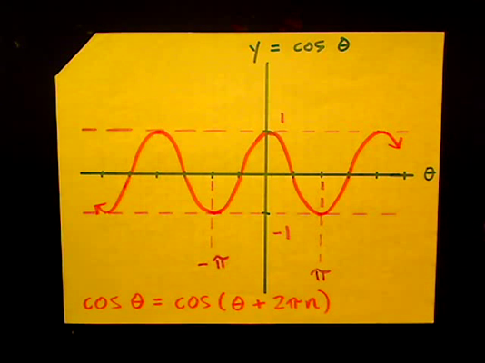Graphing Negative Sine and Cosine Tutorial | Sophia Learning