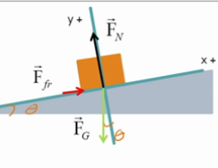Representing Forces on an Inclined Plane Tutorial | Sophia Learning