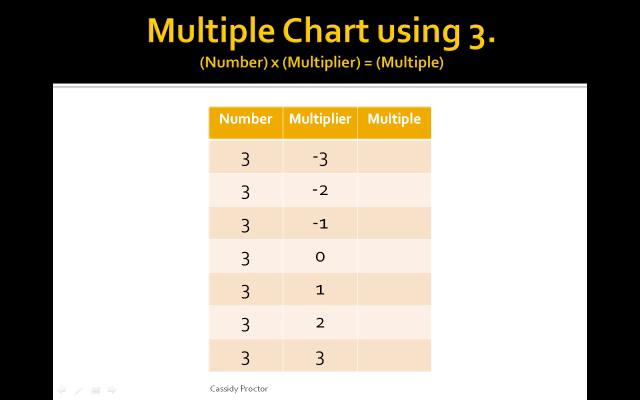 Multiple Charts Tutorial | Sophia Learning