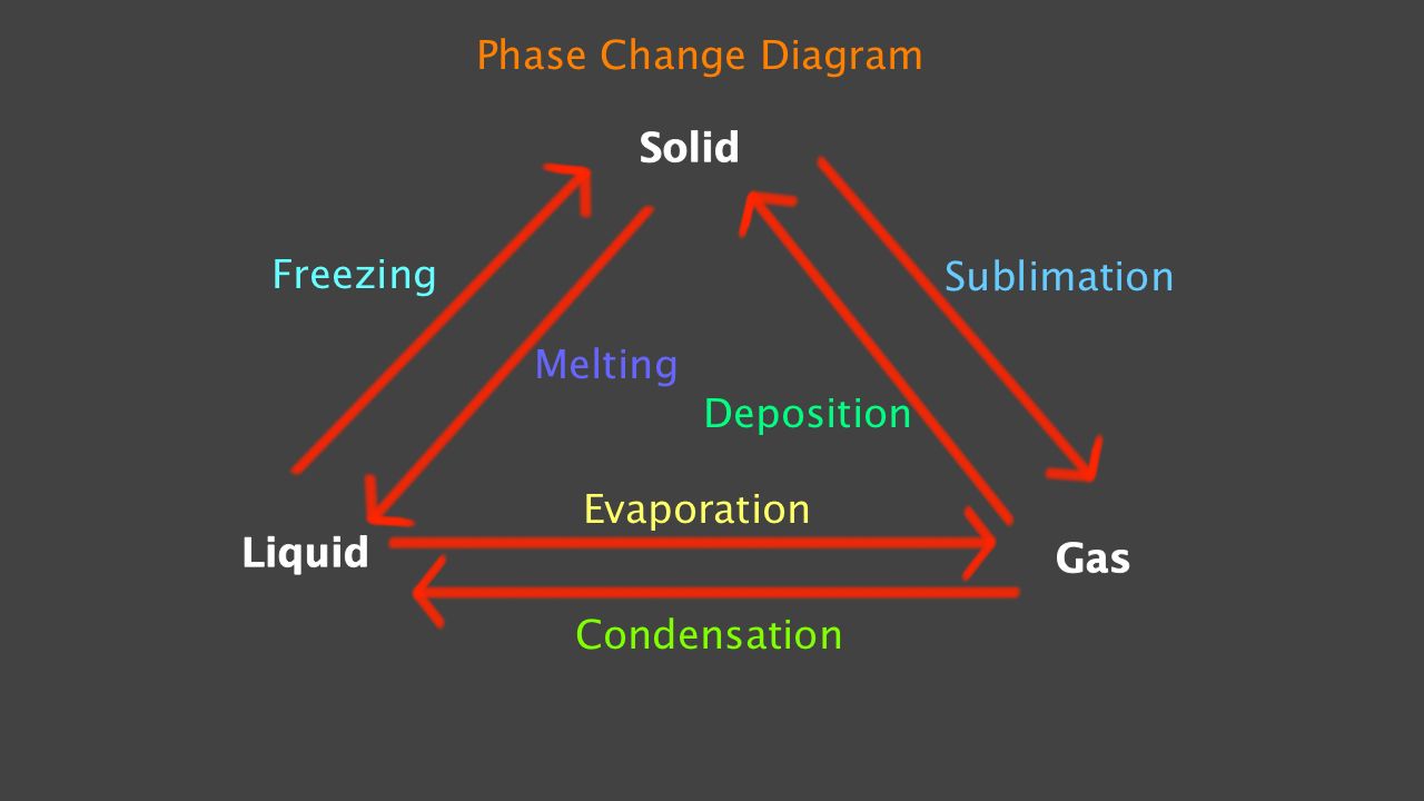 Phase Changes Tutorial | Sophia Learning
